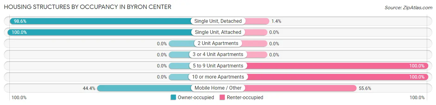 Housing Structures by Occupancy in Byron Center