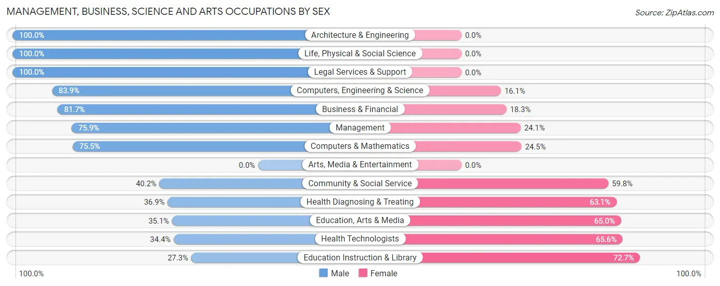 Management, Business, Science and Arts Occupations by Sex in Byron Center