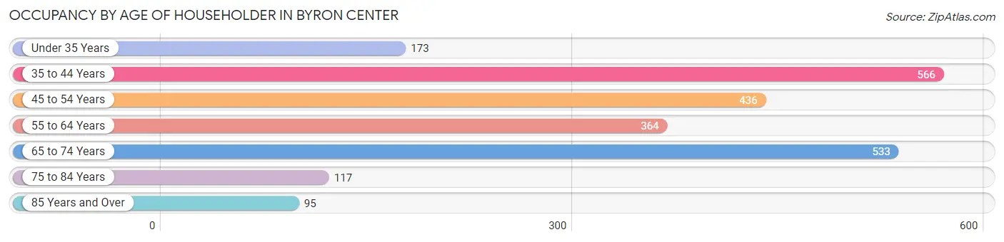 Occupancy by Age of Householder in Byron Center