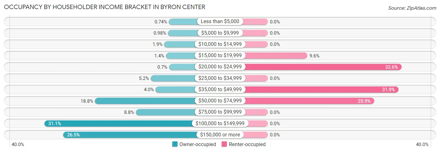 Occupancy by Householder Income Bracket in Byron Center