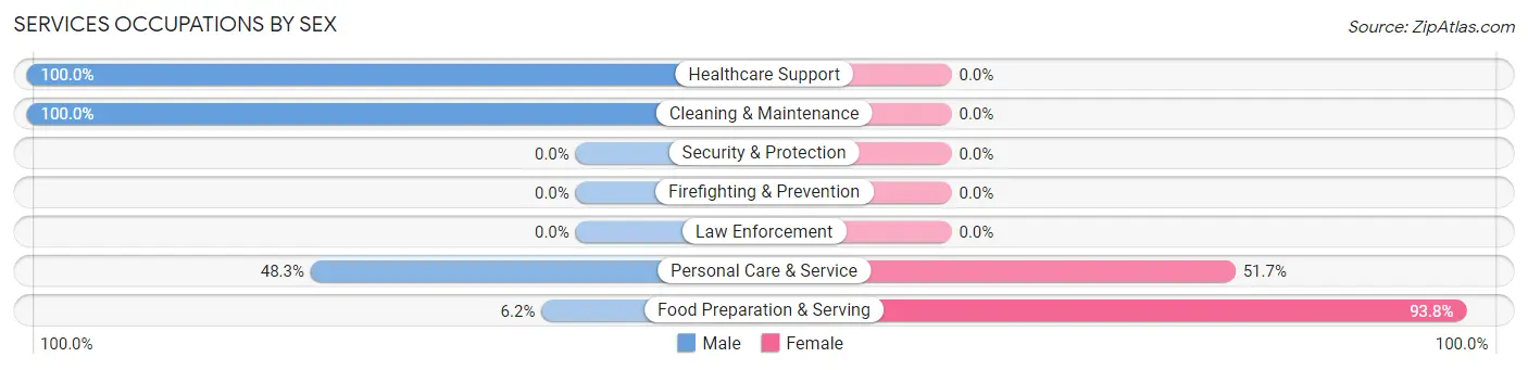 Services Occupations by Sex in Byron Center
