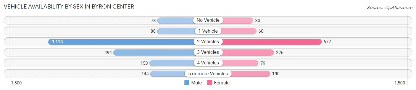 Vehicle Availability by Sex in Byron Center