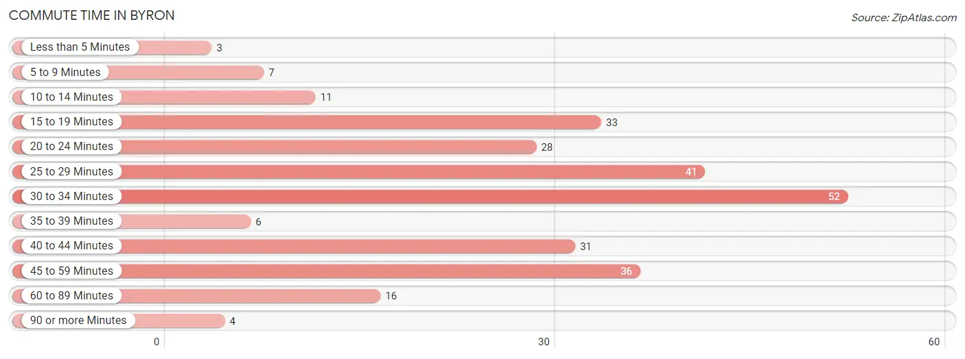 Commute Time in Byron