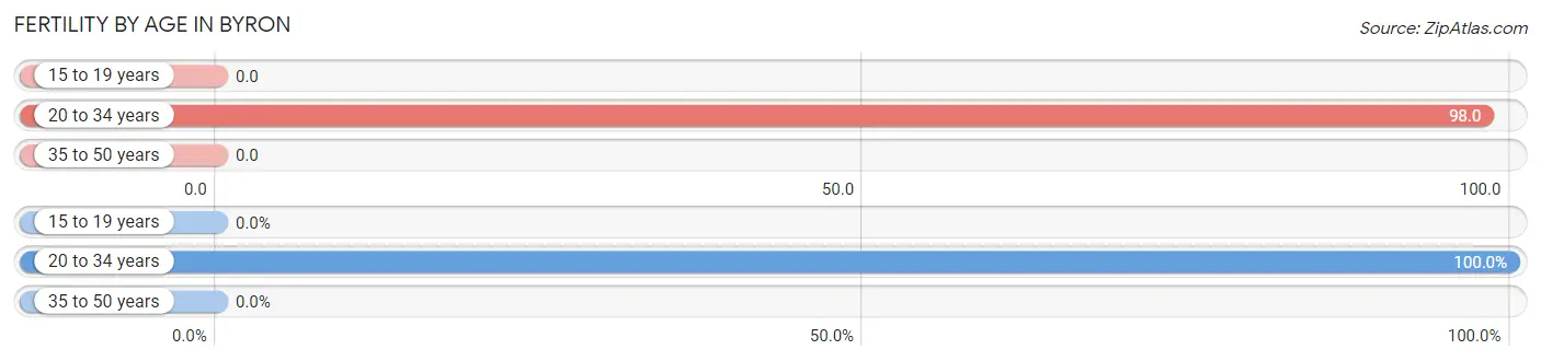 Female Fertility by Age in Byron