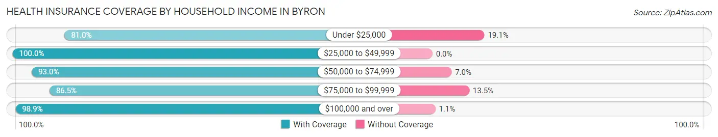 Health Insurance Coverage by Household Income in Byron