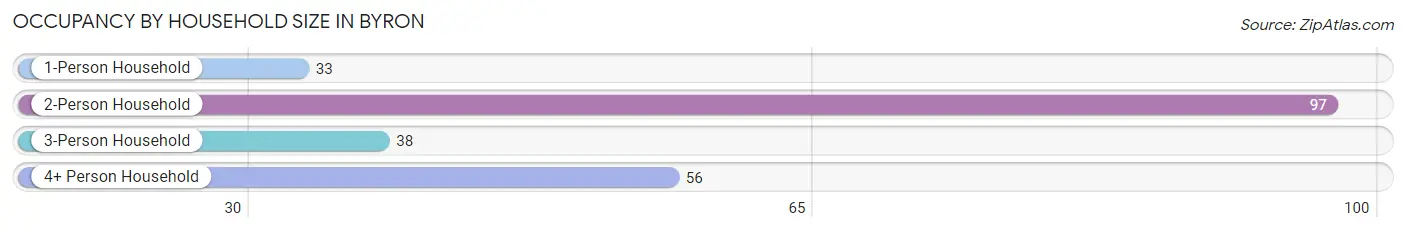 Occupancy by Household Size in Byron