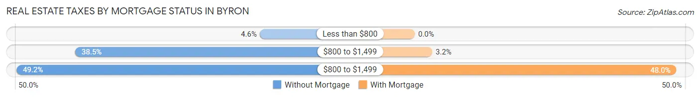 Real Estate Taxes by Mortgage Status in Byron