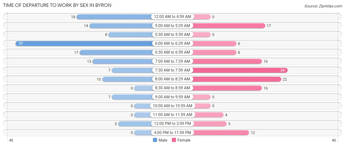 Time of Departure to Work by Sex in Byron