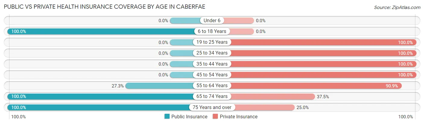 Public vs Private Health Insurance Coverage by Age in Caberfae
