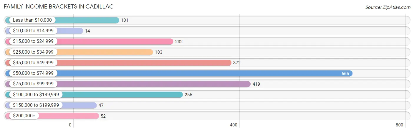 Family Income Brackets in Cadillac