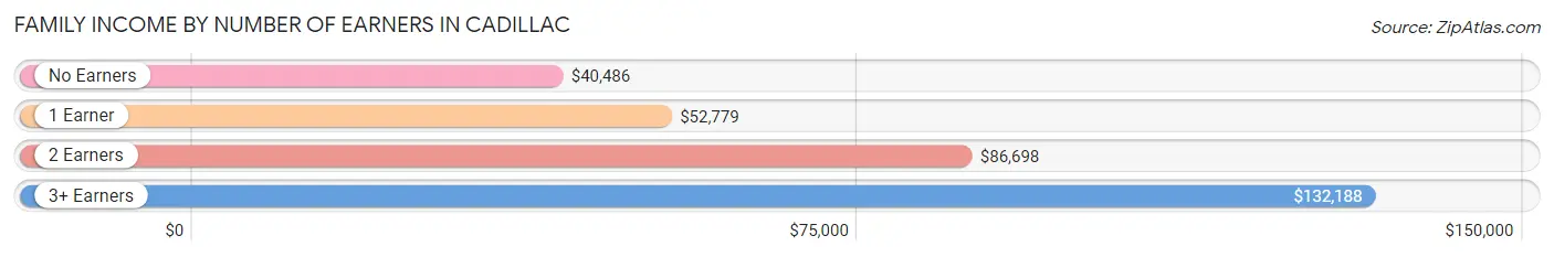 Family Income by Number of Earners in Cadillac