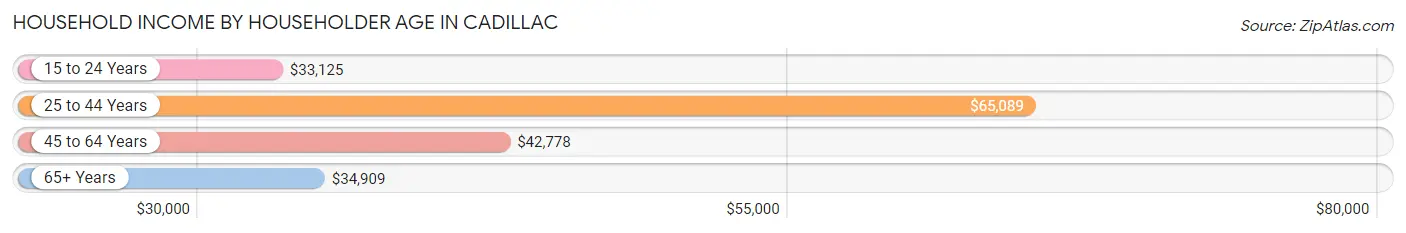 Household Income by Householder Age in Cadillac