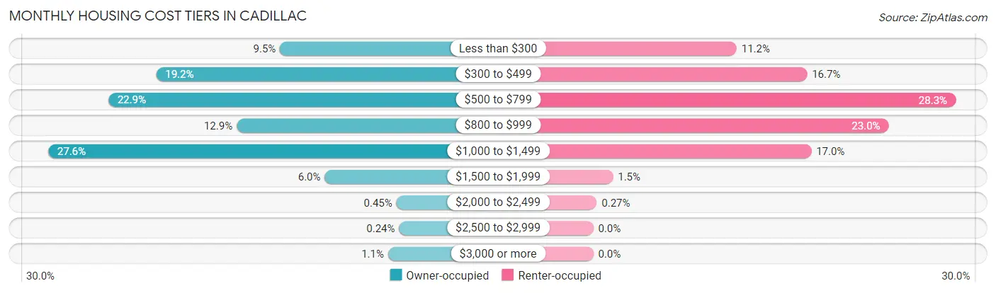 Monthly Housing Cost Tiers in Cadillac