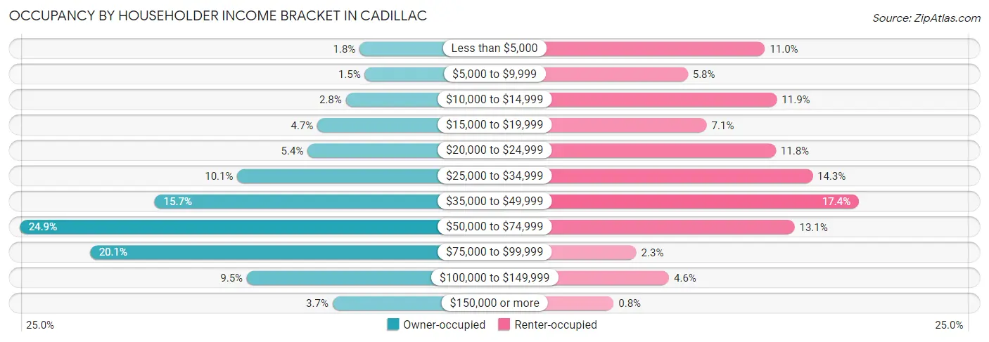 Occupancy by Householder Income Bracket in Cadillac
