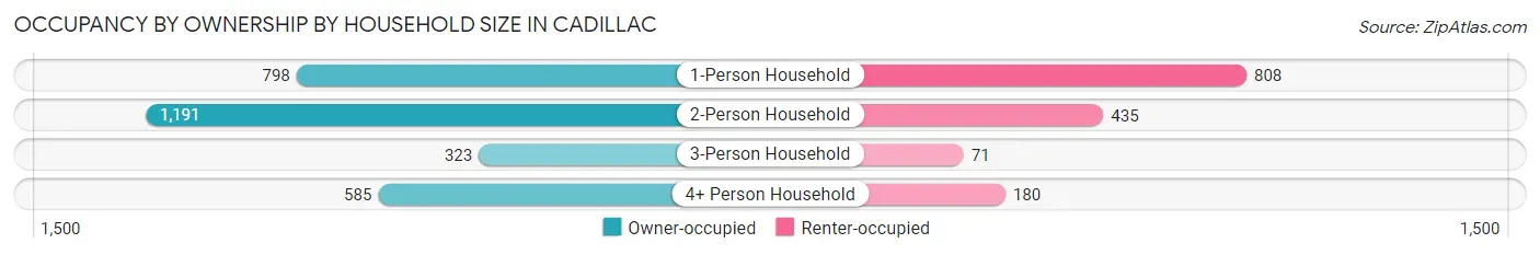 Occupancy by Ownership by Household Size in Cadillac