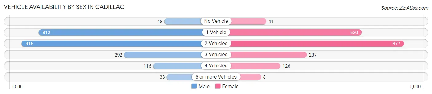 Vehicle Availability by Sex in Cadillac