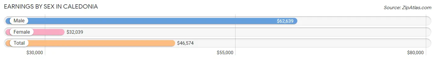 Earnings by Sex in Caledonia