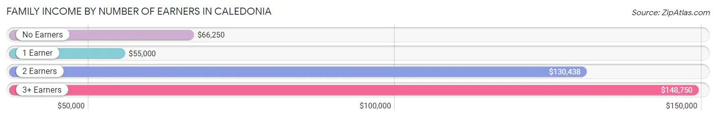 Family Income by Number of Earners in Caledonia