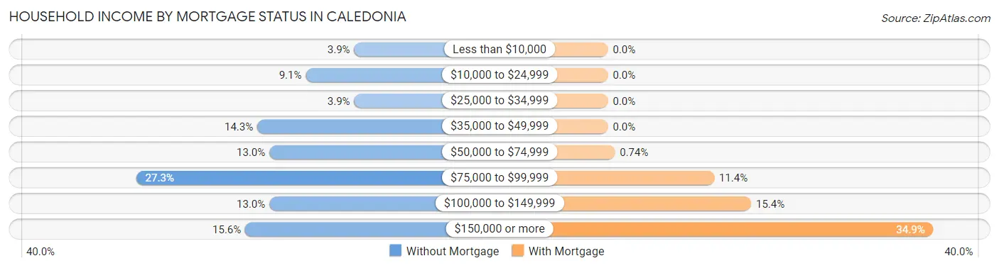 Household Income by Mortgage Status in Caledonia