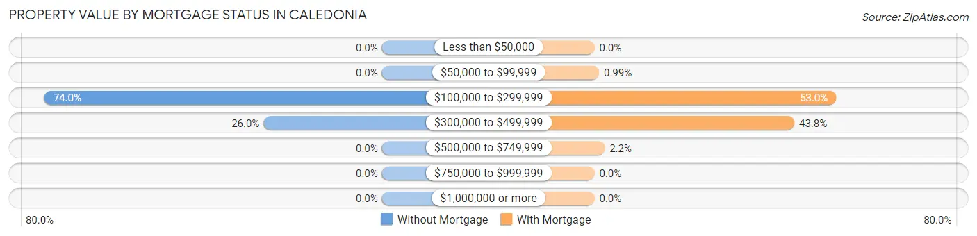 Property Value by Mortgage Status in Caledonia