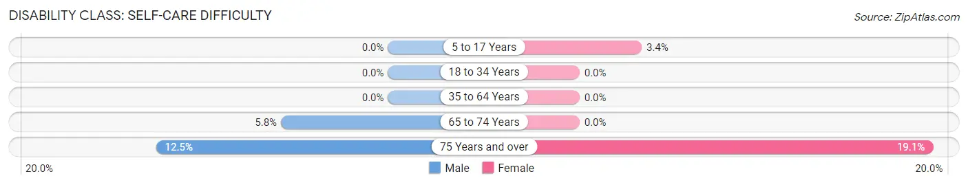 Disability in Caledonia: <span>Self-Care Difficulty</span>