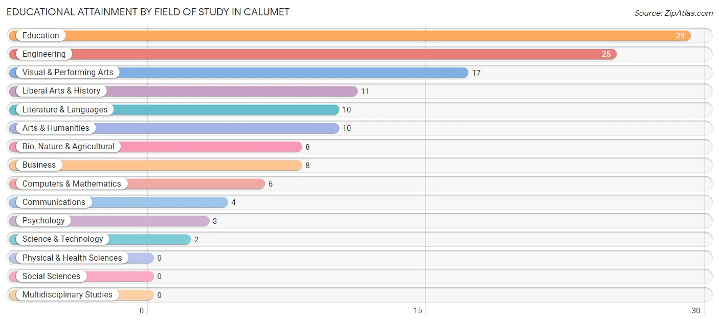 Educational Attainment by Field of Study in Calumet