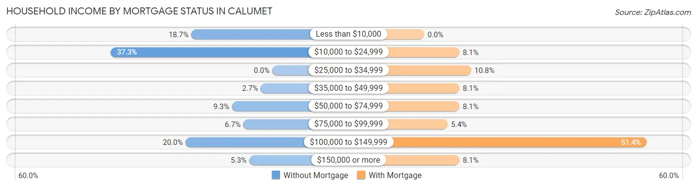 Household Income by Mortgage Status in Calumet