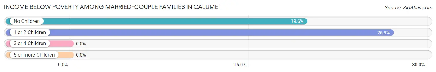 Income Below Poverty Among Married-Couple Families in Calumet