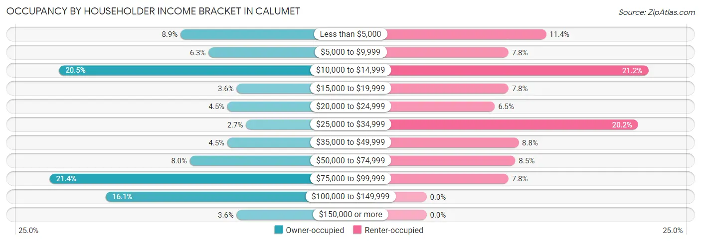 Occupancy by Householder Income Bracket in Calumet