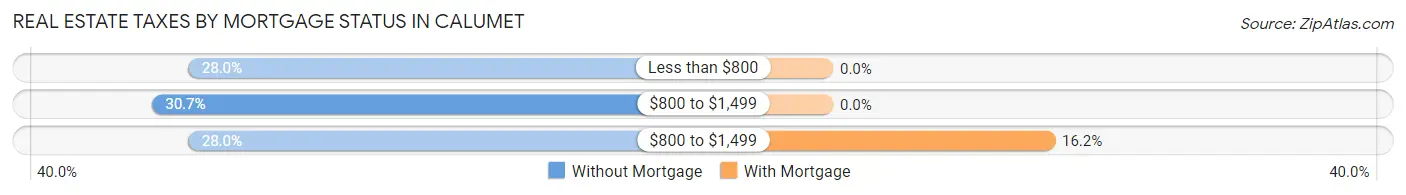 Real Estate Taxes by Mortgage Status in Calumet