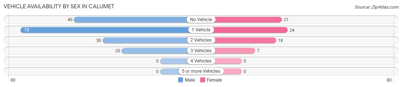 Vehicle Availability by Sex in Calumet