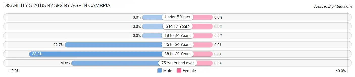 Disability Status by Sex by Age in Cambria