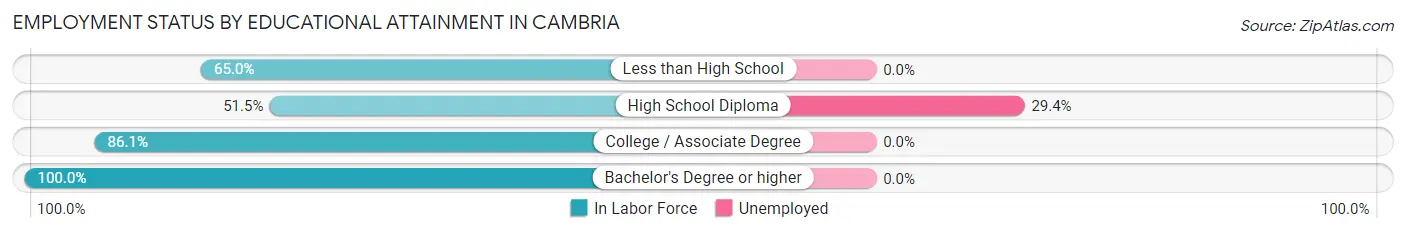 Employment Status by Educational Attainment in Cambria
