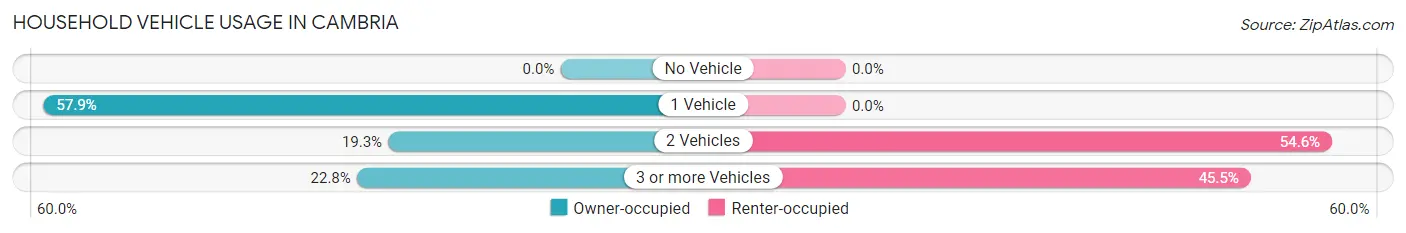 Household Vehicle Usage in Cambria