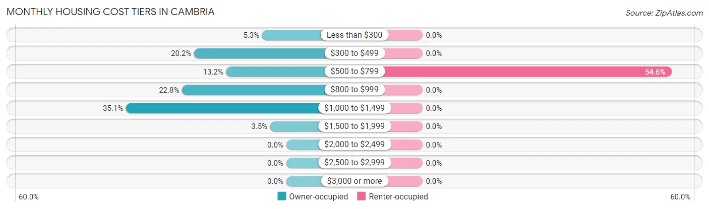 Monthly Housing Cost Tiers in Cambria