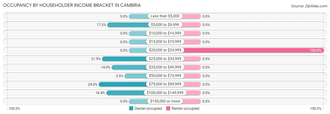 Occupancy by Householder Income Bracket in Cambria
