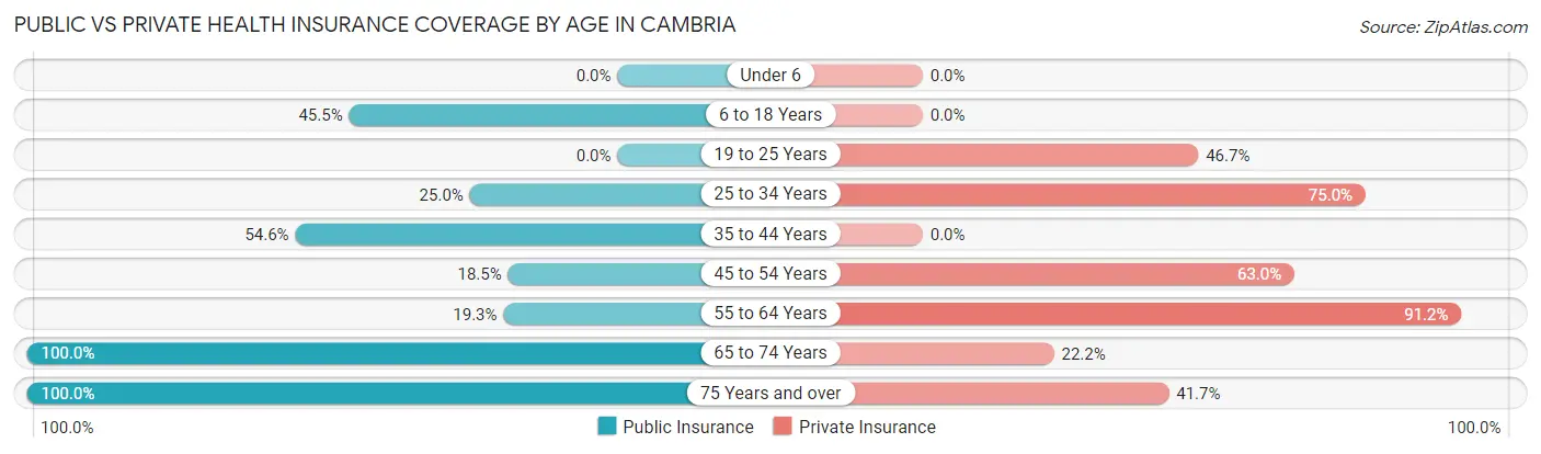 Public vs Private Health Insurance Coverage by Age in Cambria