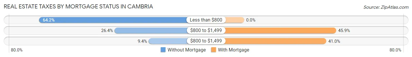 Real Estate Taxes by Mortgage Status in Cambria