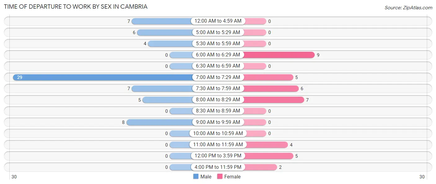 Time of Departure to Work by Sex in Cambria
