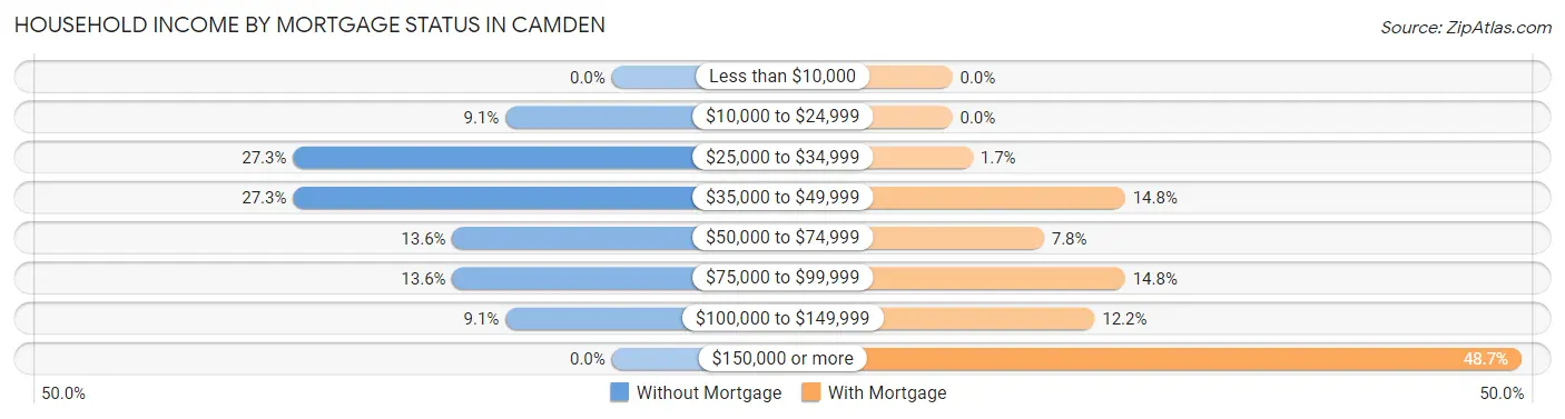 Household Income by Mortgage Status in Camden