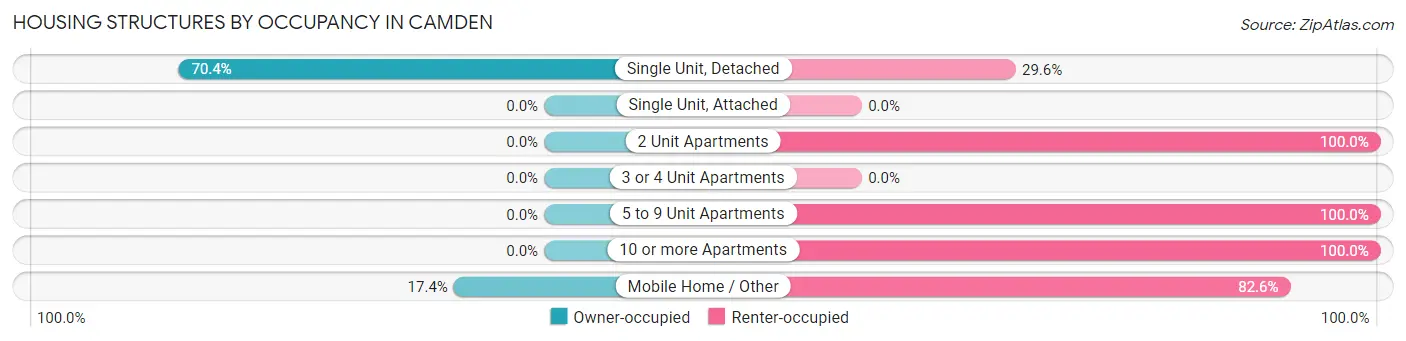 Housing Structures by Occupancy in Camden