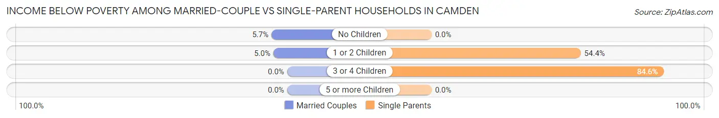 Income Below Poverty Among Married-Couple vs Single-Parent Households in Camden