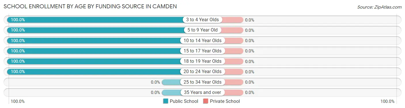 School Enrollment by Age by Funding Source in Camden