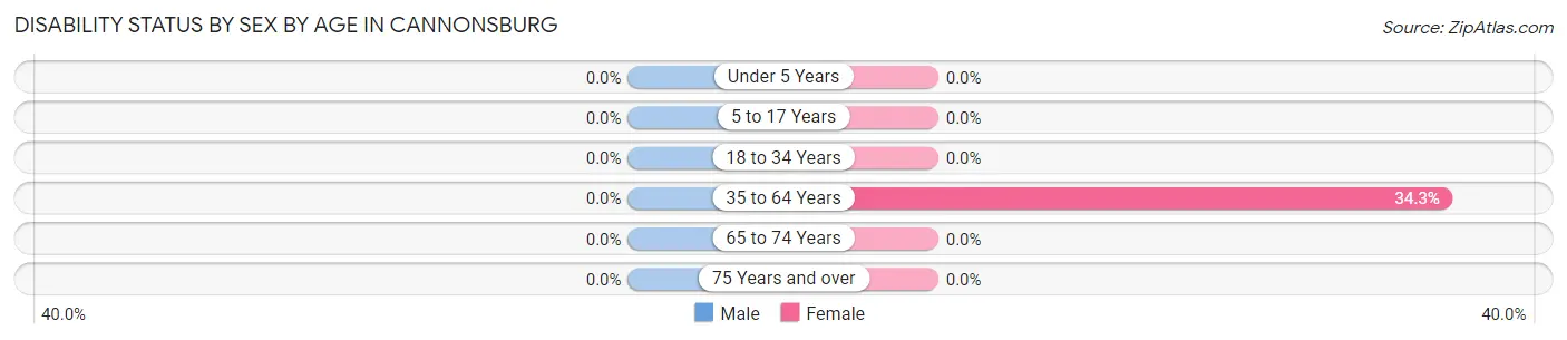 Disability Status by Sex by Age in Cannonsburg