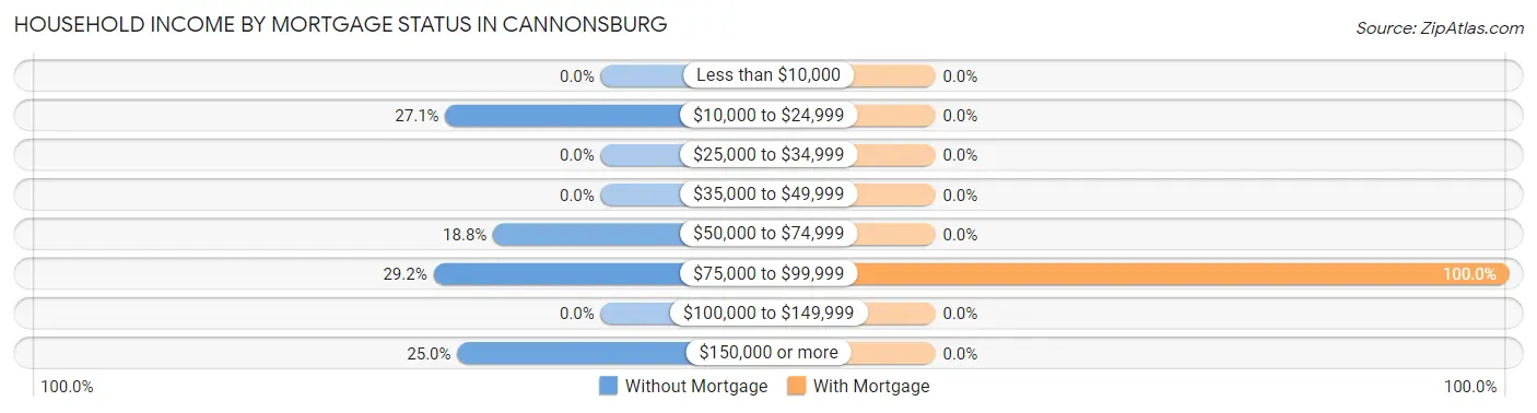 Household Income by Mortgage Status in Cannonsburg