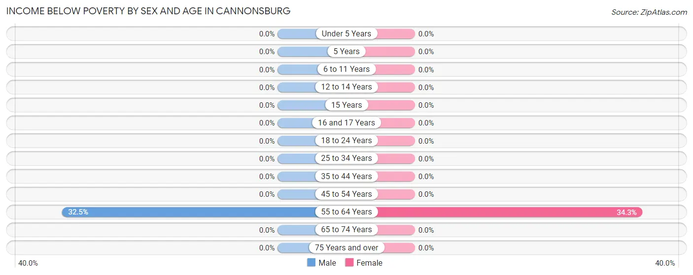 Income Below Poverty by Sex and Age in Cannonsburg