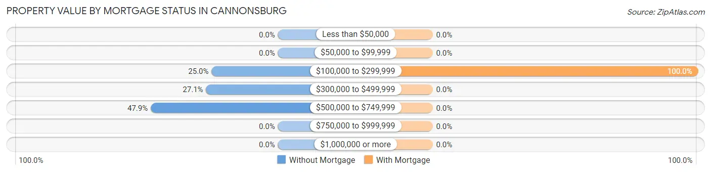 Property Value by Mortgage Status in Cannonsburg