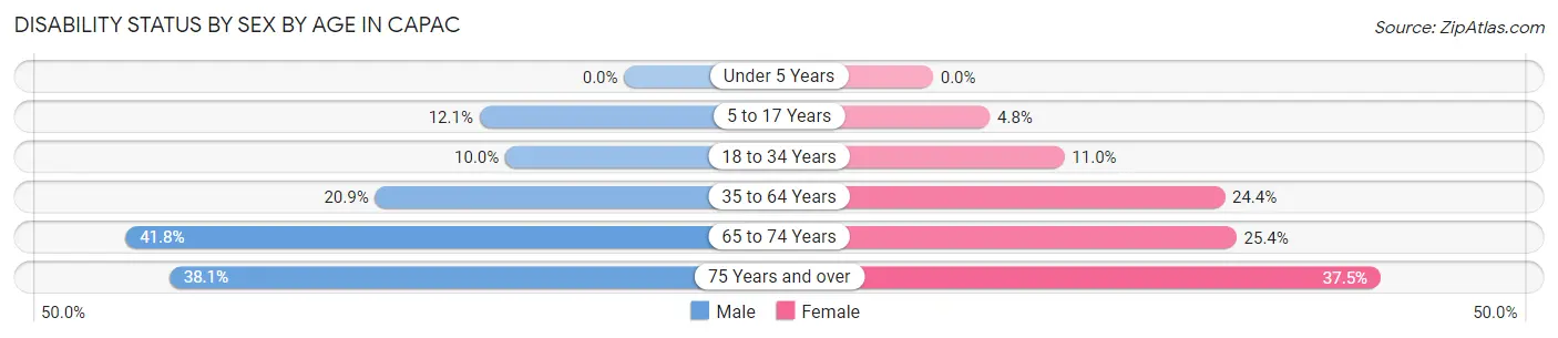 Disability Status by Sex by Age in Capac