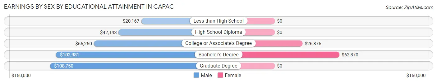 Earnings by Sex by Educational Attainment in Capac