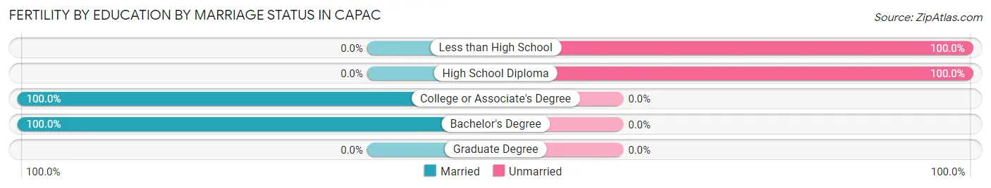 Female Fertility by Education by Marriage Status in Capac